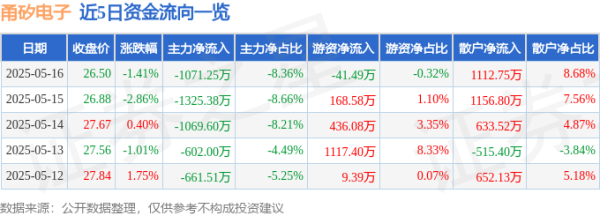 股票配资第一门户 甬矽电子（688362）5月16日主力资金净卖出1071.25万元