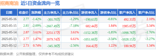网上配资114 招商南油（601975）5月16日主力资金净卖出301.70万元
