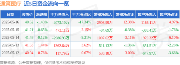 配资平台注册 通策医疗（600763）5月16日主力资金净卖出4073.10万元