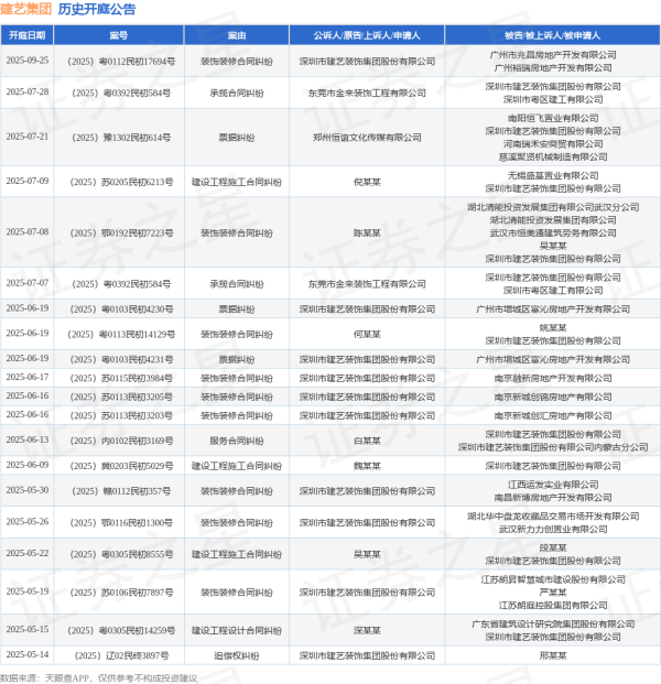 理财配资平台 建艺集团作为原告/上诉人的1起涉及装饰装修合同纠纷的诉讼将于2025年6月17日开庭