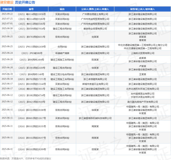 配资推荐 诸安建设作为被告/被上诉人的1起涉及劳务合同纠纷的诉讼将于2025年6月25日开庭