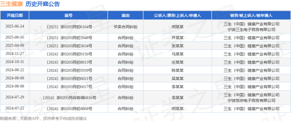中国股票配资 三生健康作为被告/被上诉人的1起涉及买卖合同纠纷的诉讼将于2025年6月24日开庭